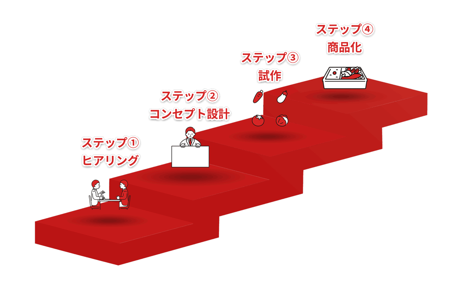 商品開発フロー　Infographi